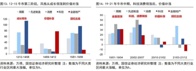 巨匠：牛市的节拍和新气候 格调轮动与基本面扩散