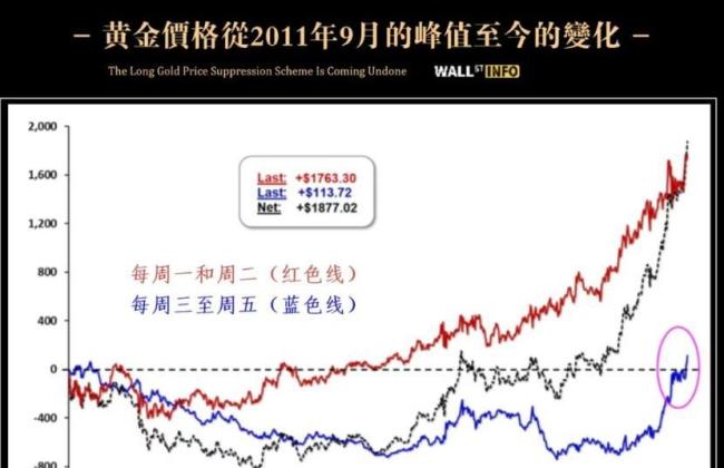美联储拯救美元💵计划失败了吗 黄金涨势难挡