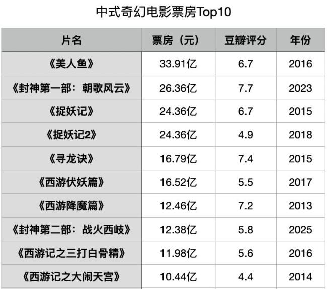 中式奇幻，请停止“为醋包饺子” 叙事革命亟待启动