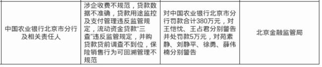 农业银行北京市分行被罚380万元：涉企收费不规范等