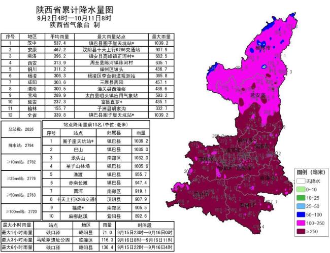 陕西出现1961年以来第2强严重连阴雨 多地雨量创历史同期最多