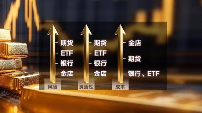 “黄金对赌”本质是“赌” 金价再高警惕不可低