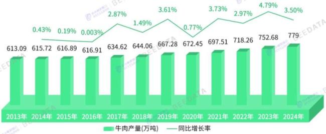 中央出手调控牛肉价格，牛肉产业要变天？ 看懂牛肉产业链