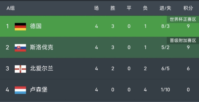 世欧预综述：法国比利时下轮赢球就出线！瑞典5轮不胜≠无缘世界杯 欧洲区出线形势更新