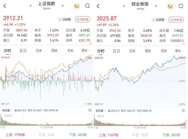 沪指收涨1.22% 两市成交额超2万亿 科技股午后回暖