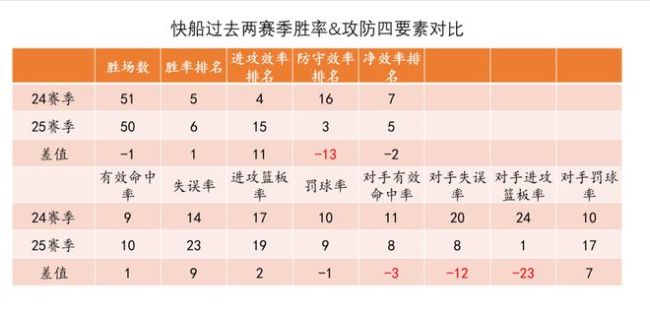 快船老将们的最后一搏,排兵布阵是关键 深度与高度并存