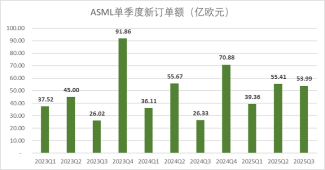 阿斯麦最新财报证实了存储的新周期 AI存储需求成关键支撑
