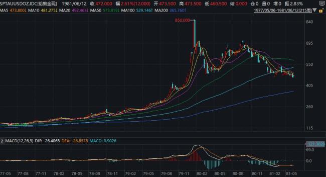 2025年黄金走势与1979年相似 历史级行情再现