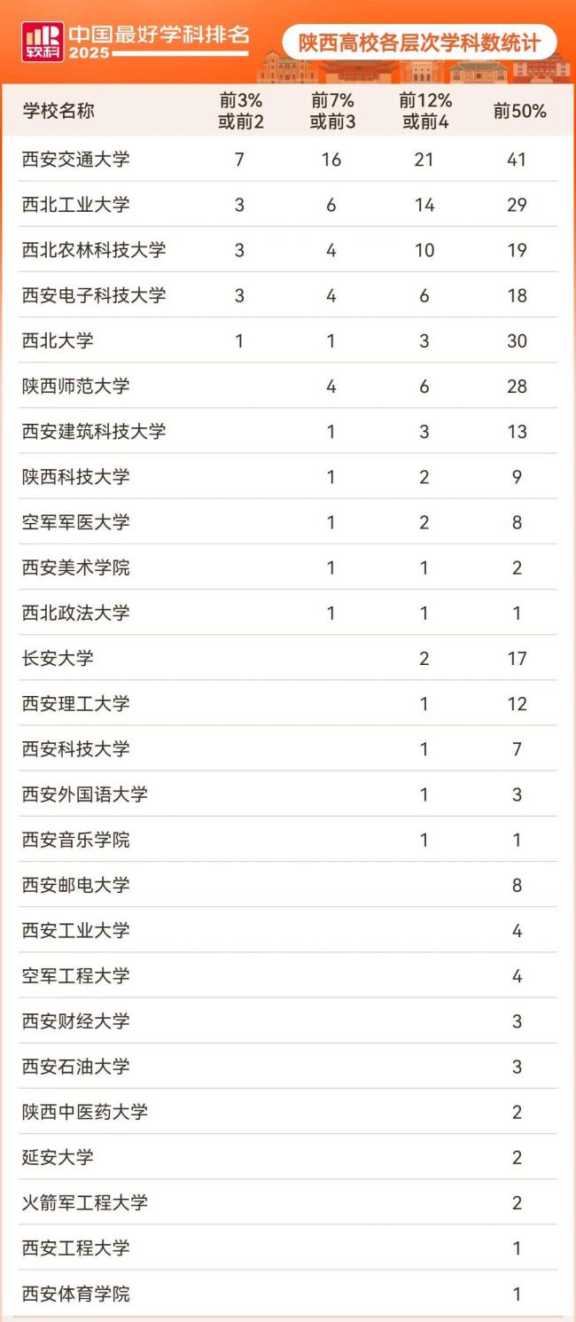 陕西高校9个学科排名全国第一 彰显卓越实力