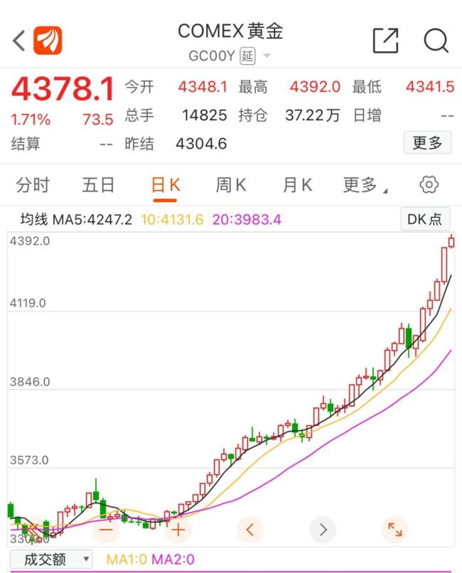 白银年内狂涨87% 比黄金还“疯” 冷门银条变“真香”投资品