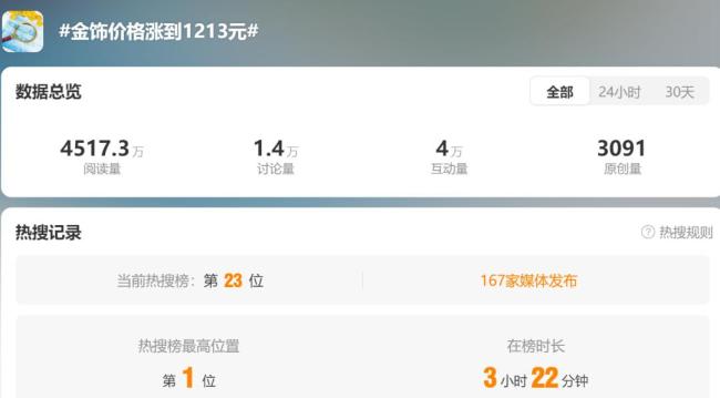 金饰克价逼近1300元大关 金价创历史新高