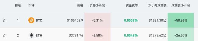 比特币大跌超5%！发生了什么？