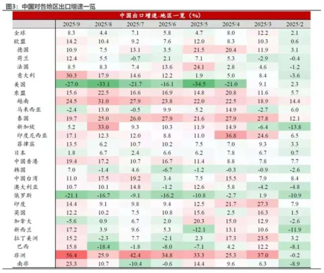 专家:三大替代市场成中国出口关键 多元化市场支撑增长