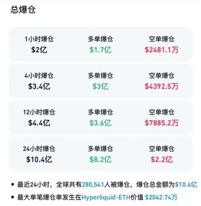 全线暴跌！超28万人爆仓 加密货币市场集体跳水