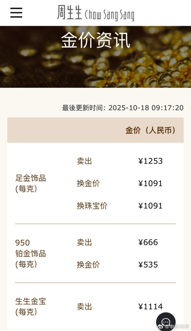 金饰克价跌到1262元 金价大幅跳水