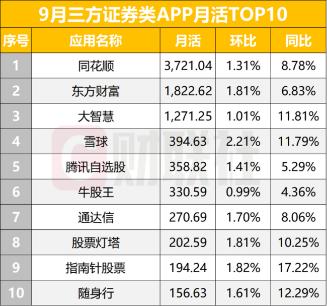 券商APP活跃度再创年内新高 月活人数达1.74亿