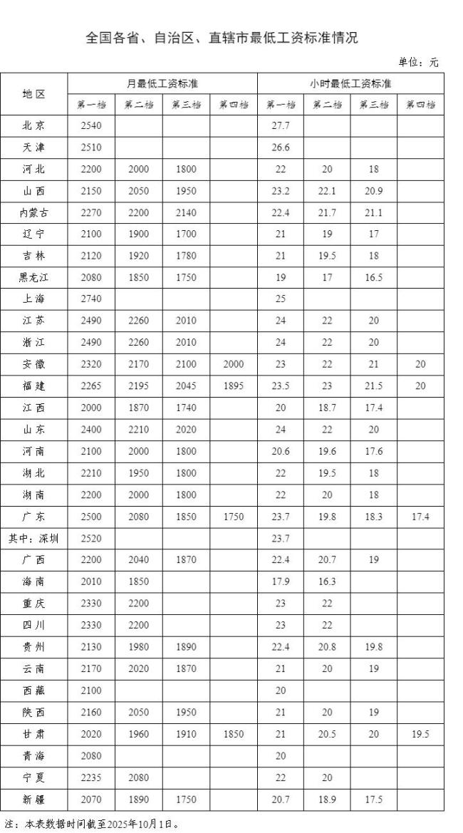 人社部公布全国各地最低工资标准