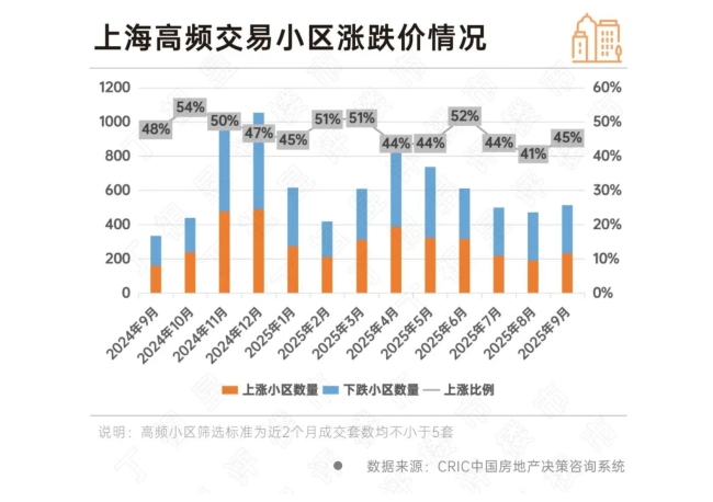 上海二手房“怪象”：挂牌价下调，成交价却止跌