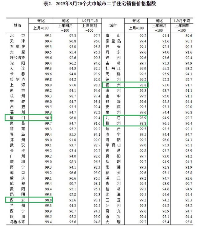 9月70城房价公布 二手房集体下跌