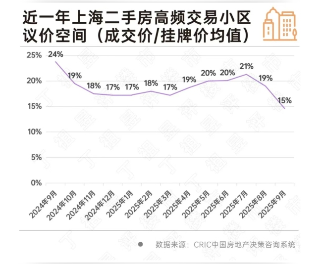 上海二手房“怪象”：挂牌价下调，成交价却止跌