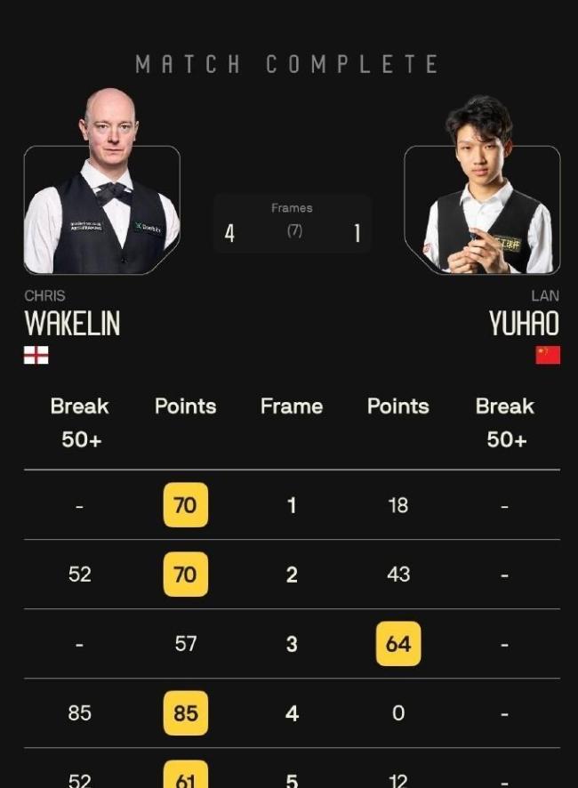 斯诺克战报：中国2负1胜 赵心童大爆冷 赵心童状态低迷