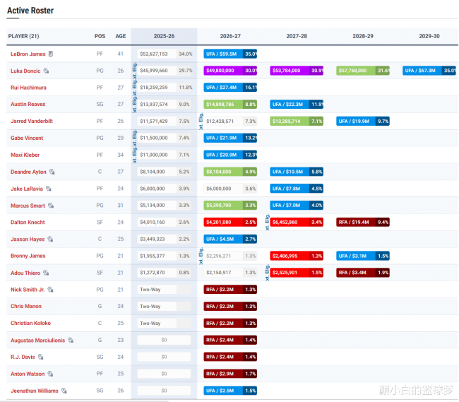 对湖人17名单不满意？湖媒建议四方交易 提升争冠实力