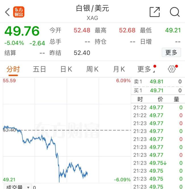 现货黄金创4年来最大跌幅 金价大幅波动引发机构警示
