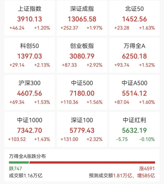 A股超4600家个股上涨