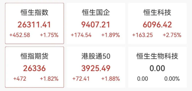 A股超4600家个股上涨 市场全面回暖