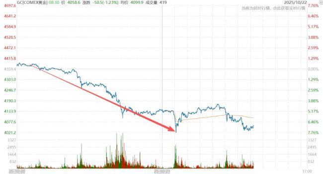 黄金高台跳水到底什么原因 俄乌缓和与市场调整