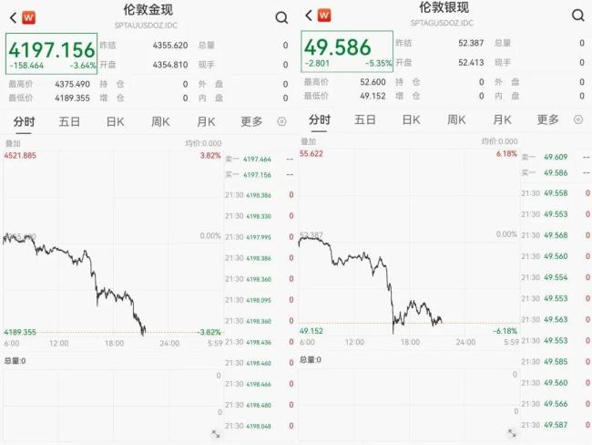 黄金白银价格突然高台跳水，啥情况？地缘政治缓和引发调整