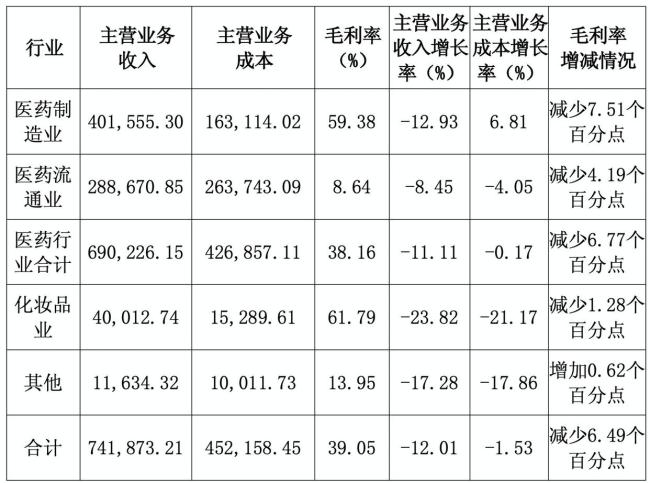 千亿市值蒸发，谁还买760元一粒的片仔癀？业绩双降引发关注