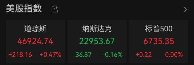 道指创历史新高