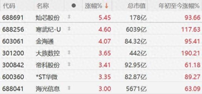 A股寒武纪午后持续拉升涨超7%，最高报1468元，股价再次超越贵州茅台