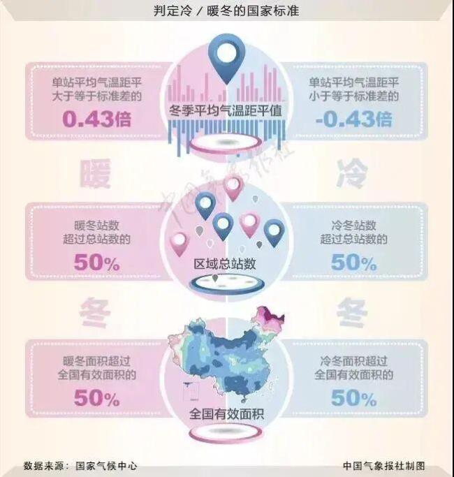 今冬是否为超级冷冬？气象局释疑 冷暖冬属事后认定