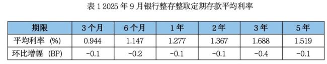 中小银行降息潮再起，“存款搬家”结束了吗？ 低利率下的资产配置新趋势