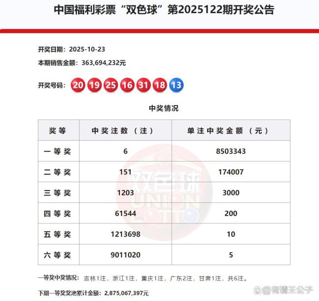 6注 151注！双色球头奖850万分落多地 广东独揽2注引发关注
