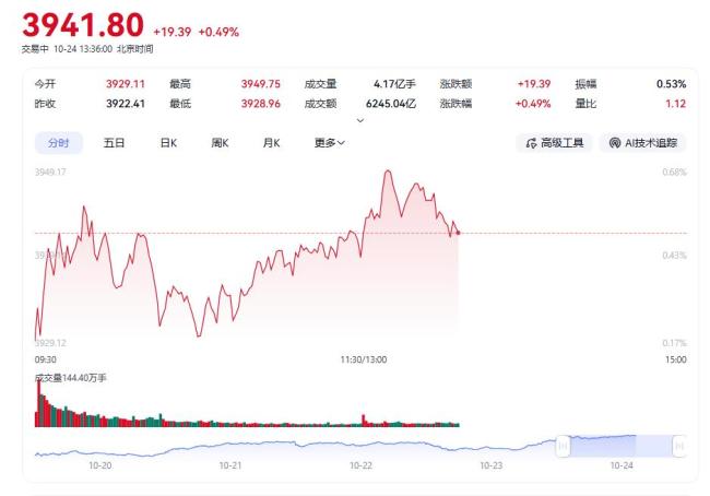 上证指数再创10年新高