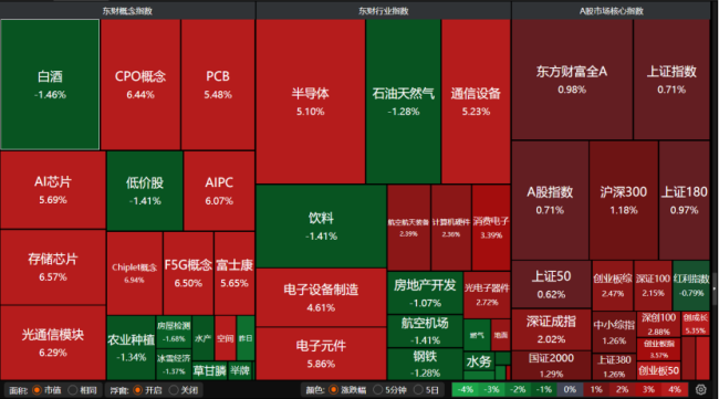 A股后续会怎么走 科技股引领反弹