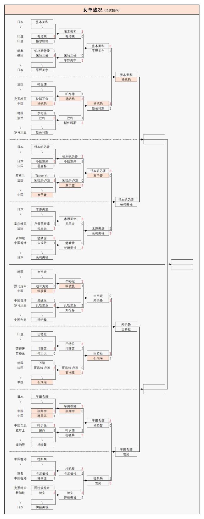 WTT球星赛：女单8强诞生！国乒1人日本4人，中国队再战张本美和 杨屹韵迎挑战