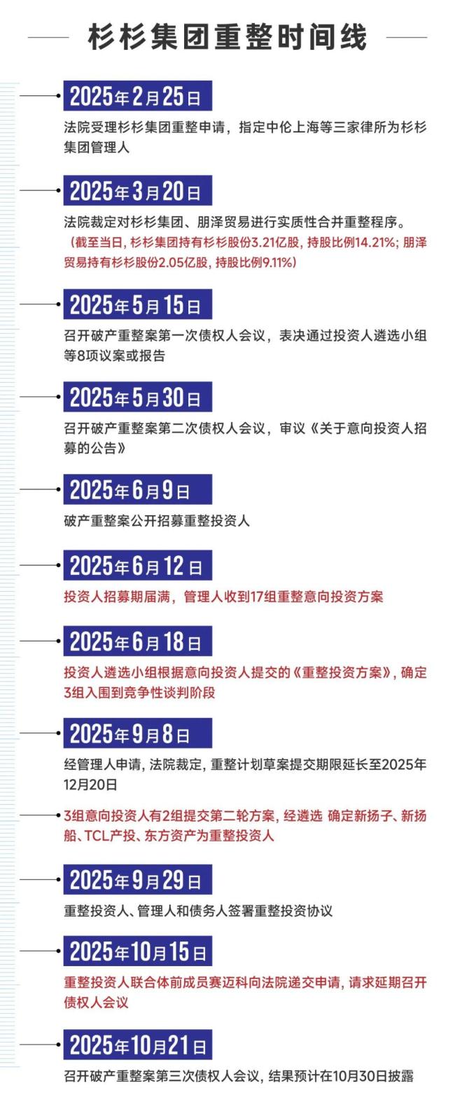 民营船王入主杉杉集团横生枝节 重整联合体浮现神秘组局人 赛迈科自称被“移出牌桌”