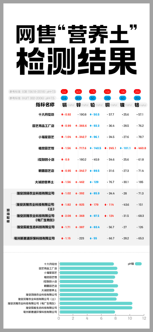“毒營(yíng)養(yǎng)土”調(diào)查：建筑垃圾搖身一變成營(yíng)養(yǎng)土，檢出重金屬超標(biāo)