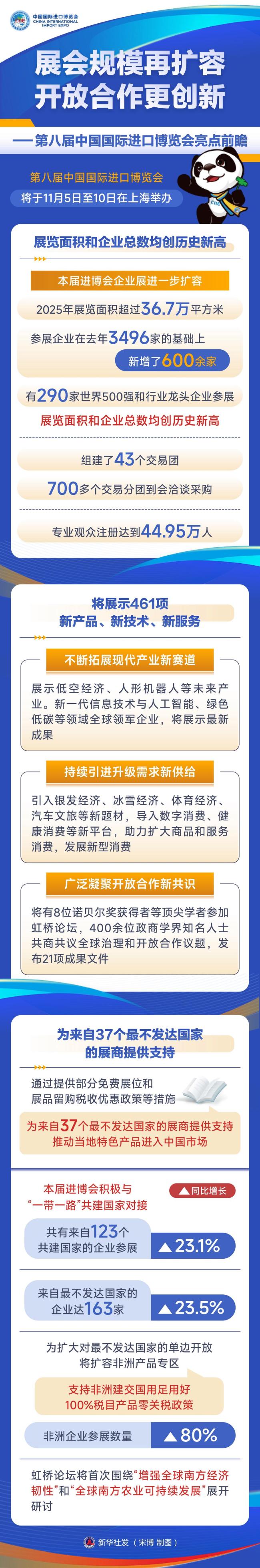 中国国际进口博览会亮点前瞻 注入新确定性