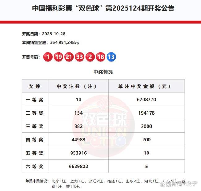 14注 154注！双色球头奖670万落多地