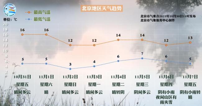 北京今日雾气弥漫，明天能见度好转，气温回升