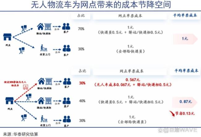 无人车行业进入规模化落地期 资本与技术双驱动