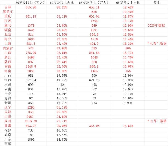 全国已有20个省份进入中度老龄化 老龄化进程加速
