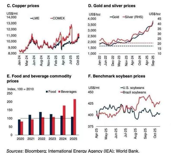 世行预计金价今年将上涨42% 避险需求激增推动