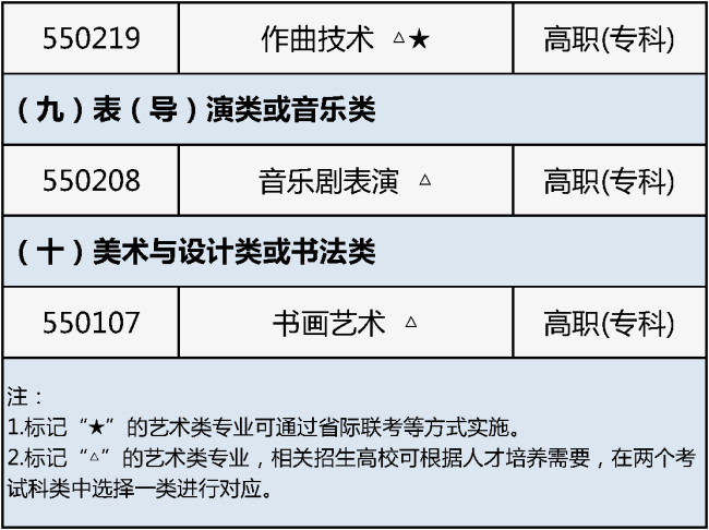 北京2026年藝考報名開始!專業目錄公布