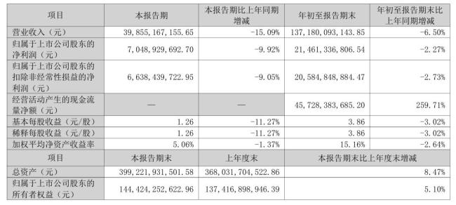 格力三季报营收暴跌 问题出在哪儿 空调板块压力大
